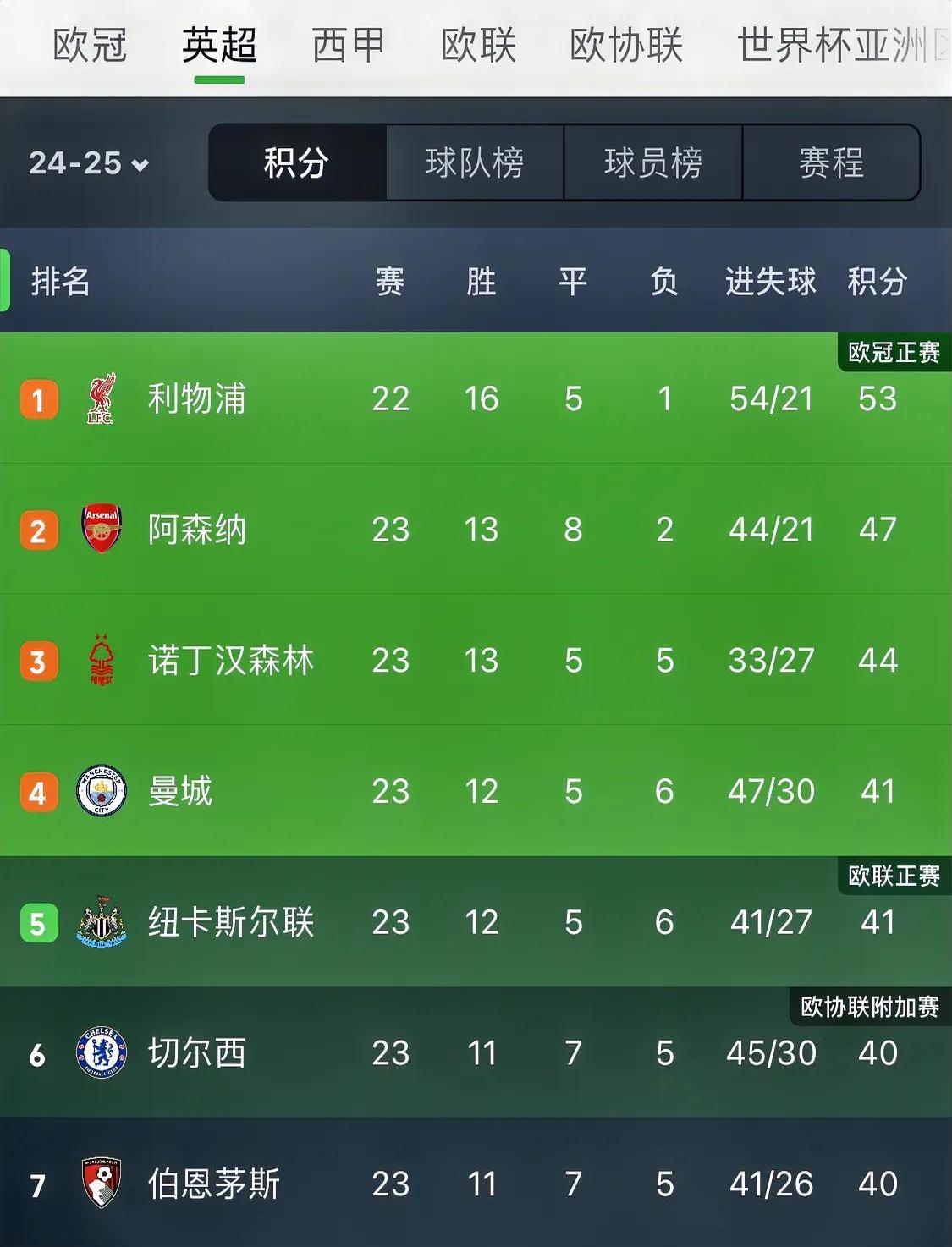 九游下载安装-包含英超争夺激烈，比分3-2，比赛关键数据：两队射门次数相当，控球率悬殊的词条